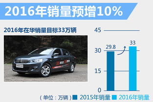 东风雪铁龙今年目标33万辆 将推3款新车